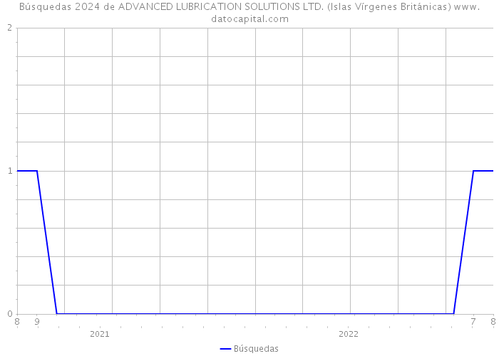 Búsquedas 2024 de ADVANCED LUBRICATION SOLUTIONS LTD. (Islas Vírgenes Británicas) 