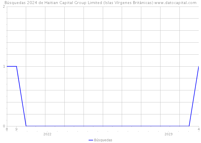 Búsquedas 2024 de Haitian Capital Group Limited (Islas Vírgenes Británicas) 