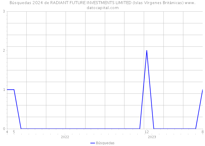 Búsquedas 2024 de RADIANT FUTURE INVESTMENTS LIMITED (Islas Vírgenes Británicas) 