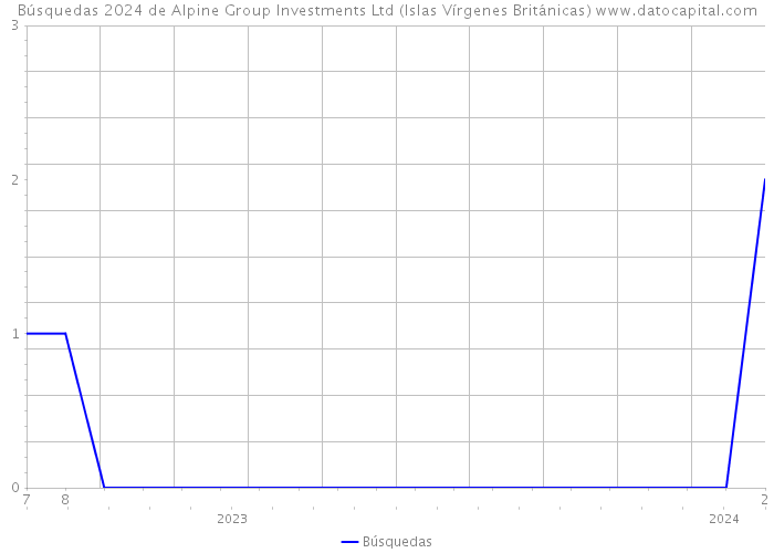 Búsquedas 2024 de Alpine Group Investments Ltd (Islas Vírgenes Británicas) 