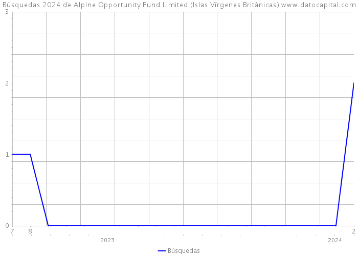 Búsquedas 2024 de Alpine Opportunity Fund Limited (Islas Vírgenes Británicas) 
