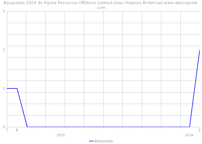 Búsquedas 2024 de Alpine Resources Offshore Limited (Islas Vírgenes Británicas) 