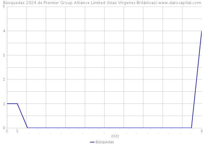 Búsquedas 2024 de Premier Group Alliance Limited (Islas Vírgenes Británicas) 