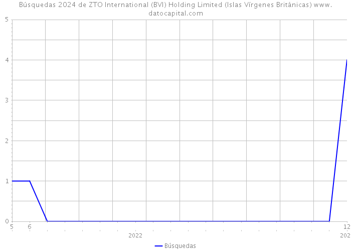 Búsquedas 2024 de ZTO International (BVI) Holding Limited (Islas Vírgenes Británicas) 