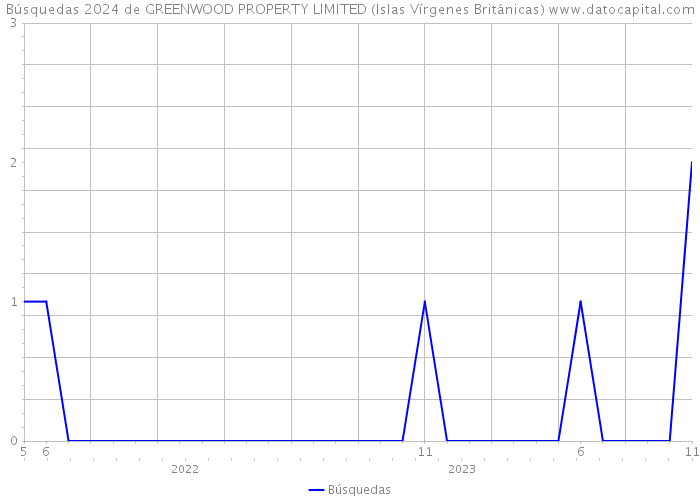 Búsquedas 2024 de GREENWOOD PROPERTY LIMITED (Islas Vírgenes Británicas) 