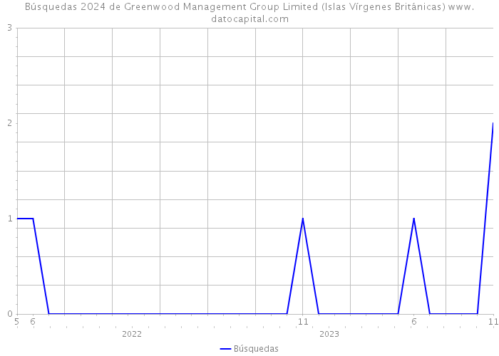 Búsquedas 2024 de Greenwood Management Group Limited (Islas Vírgenes Británicas) 