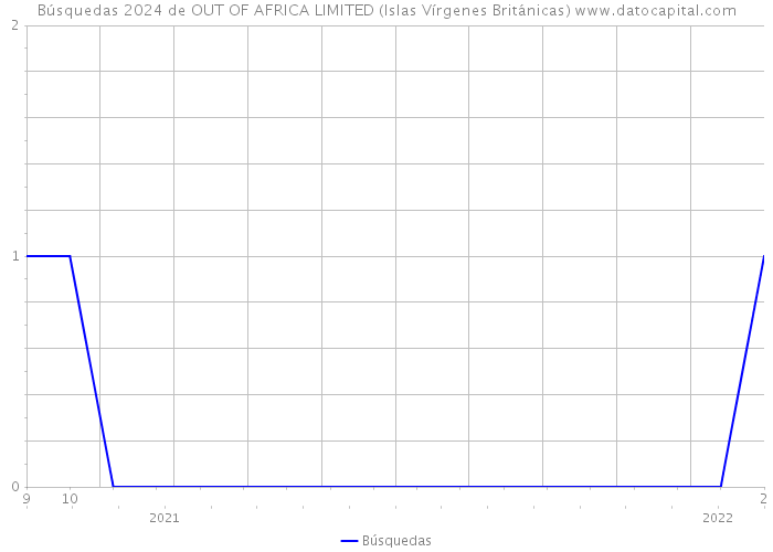 Búsquedas 2024 de OUT OF AFRICA LIMITED (Islas Vírgenes Británicas) 