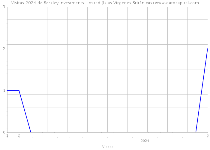 Visitas 2024 de Berkley Investments Limited (Islas Vírgenes Británicas) 