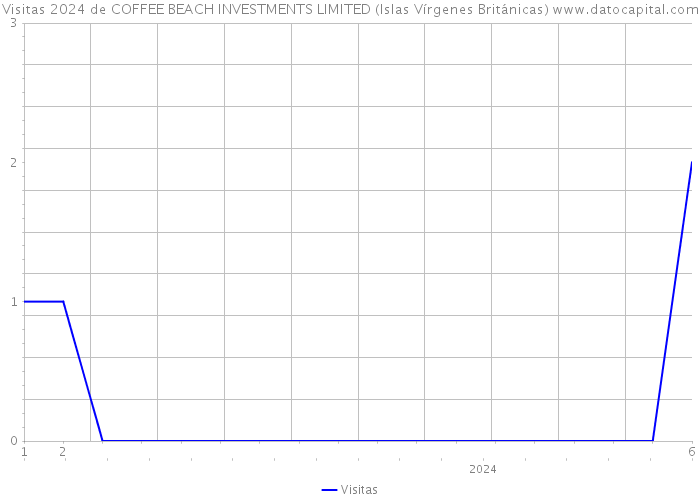 Visitas 2024 de COFFEE BEACH INVESTMENTS LIMITED (Islas Vírgenes Británicas) 