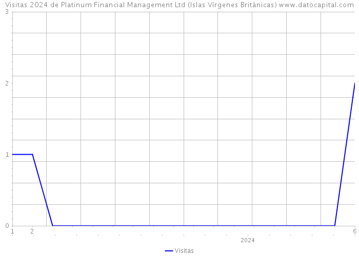 Visitas 2024 de Platinum Financial Management Ltd (Islas Vírgenes Británicas) 