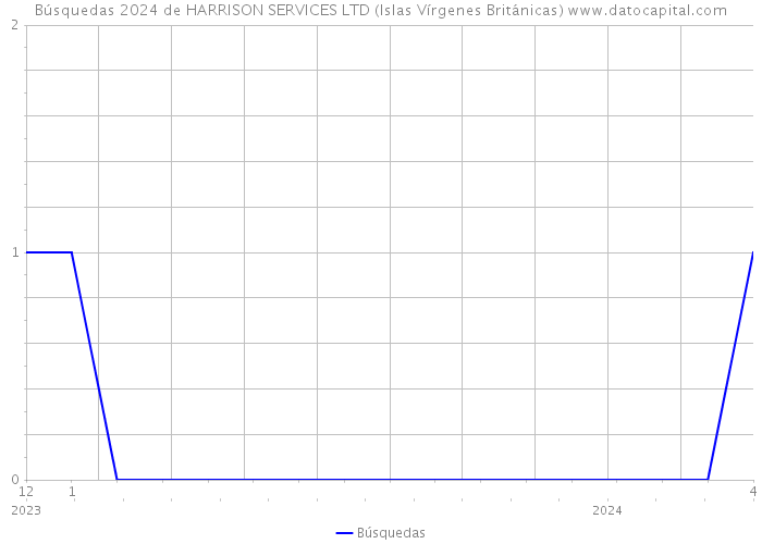 Búsquedas 2024 de HARRISON SERVICES LTD (Islas Vírgenes Británicas) 