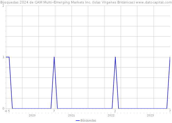 Búsquedas 2024 de GAM Multi-Emerging Markets Inc. (Islas Vírgenes Británicas) 