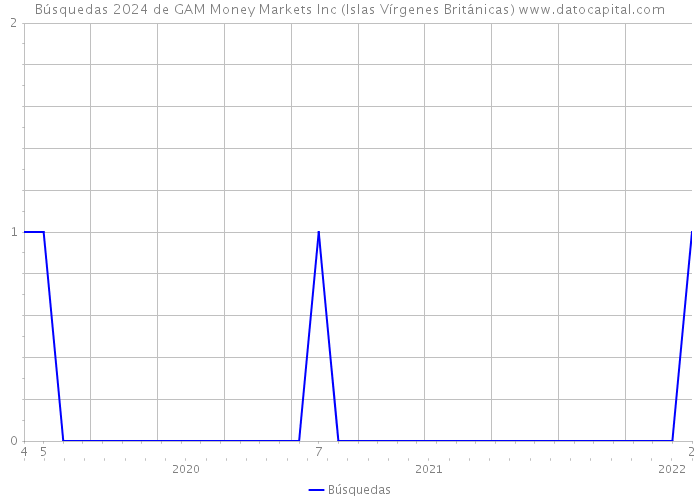 Búsquedas 2024 de GAM Money Markets Inc (Islas Vírgenes Británicas) 