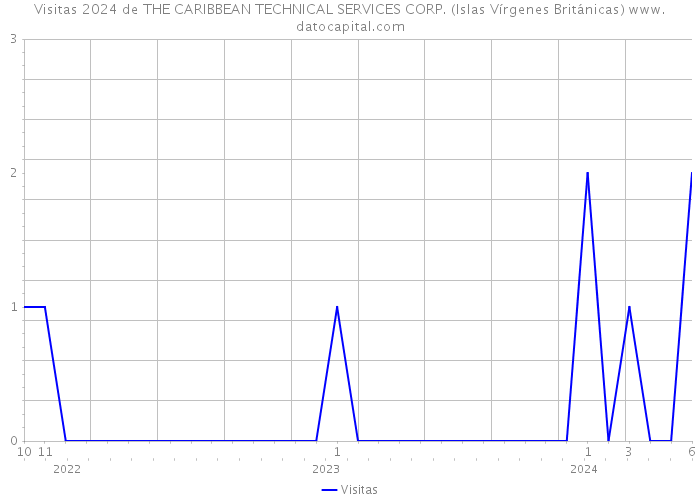 Visitas 2024 de THE CARIBBEAN TECHNICAL SERVICES CORP. (Islas Vírgenes Británicas) 