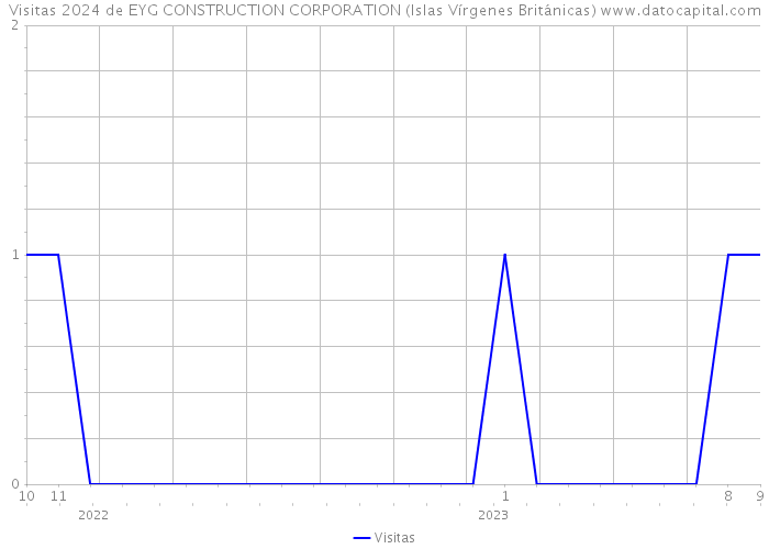 Visitas 2024 de EYG CONSTRUCTION CORPORATION (Islas Vírgenes Británicas) 