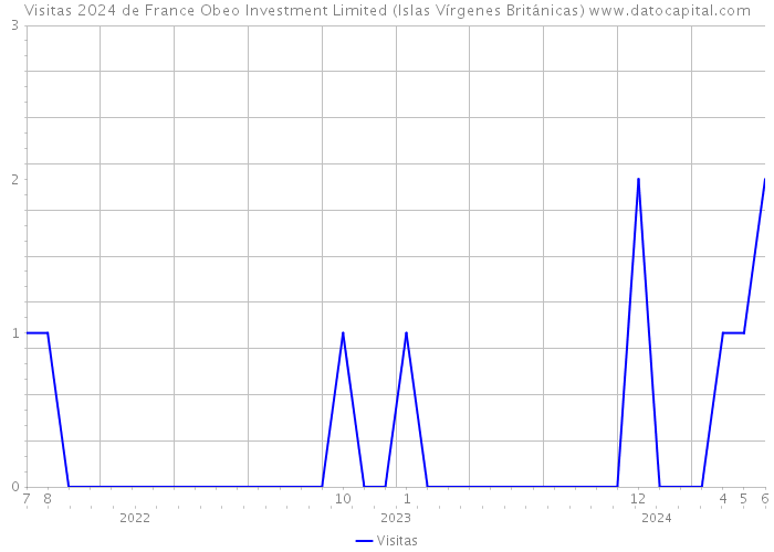 Visitas 2024 de France Obeo Investment Limited (Islas Vírgenes Británicas) 