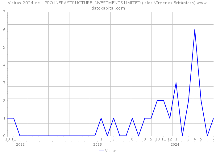 Visitas 2024 de LIPPO INFRASTRUCTURE INVESTMENTS LIMITED (Islas Vírgenes Británicas) 