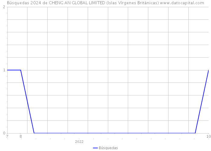 Búsquedas 2024 de CHENG AN GLOBAL LIMITED (Islas Vírgenes Británicas) 