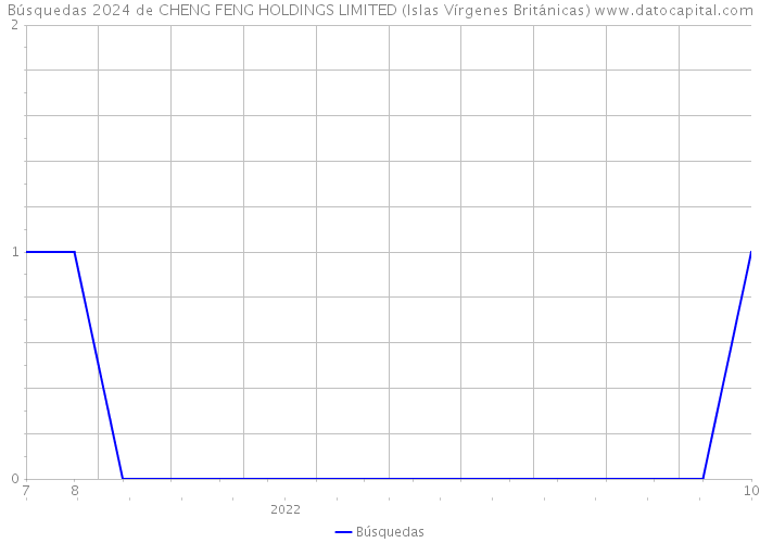 Búsquedas 2024 de CHENG FENG HOLDINGS LIMITED (Islas Vírgenes Británicas) 