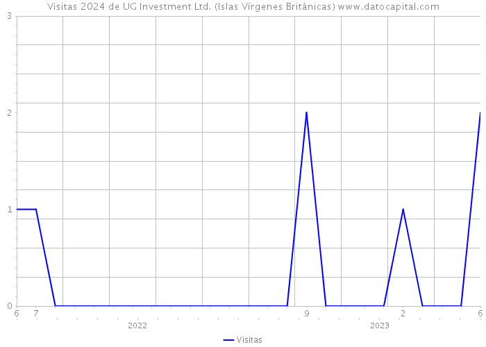 Visitas 2024 de UG Investment Ltd. (Islas Vírgenes Británicas) 
