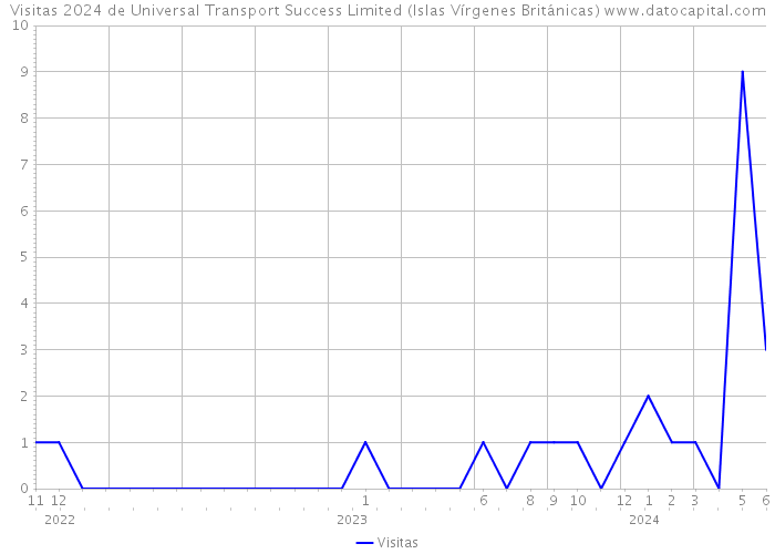 Visitas 2024 de Universal Transport Success Limited (Islas Vírgenes Británicas) 