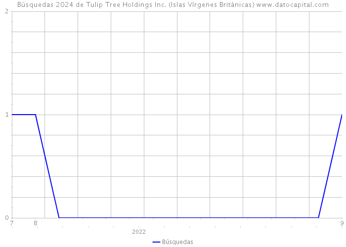 Búsquedas 2024 de Tulip Tree Holdings Inc. (Islas Vírgenes Británicas) 