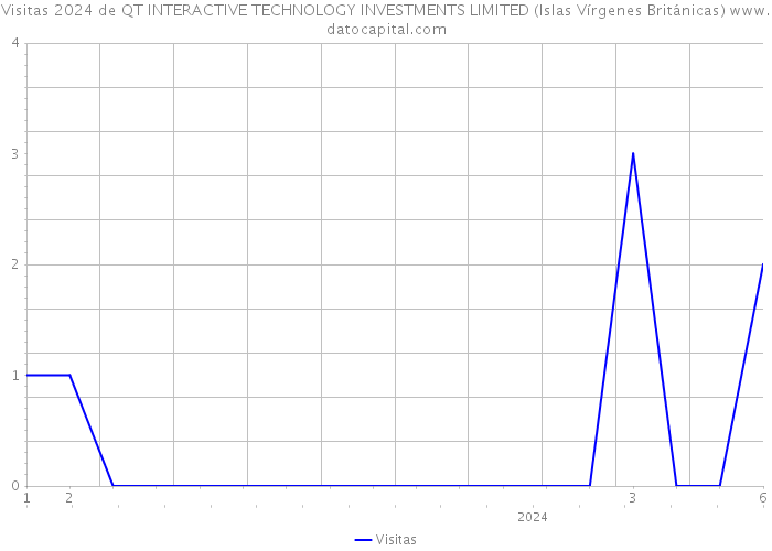 Visitas 2024 de QT INTERACTIVE TECHNOLOGY INVESTMENTS LIMITED (Islas Vírgenes Británicas) 
