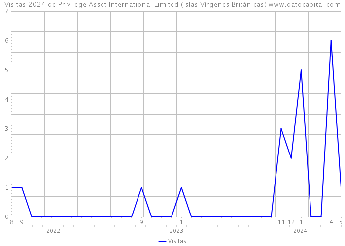 Visitas 2024 de Privilege Asset International Limited (Islas Vírgenes Británicas) 