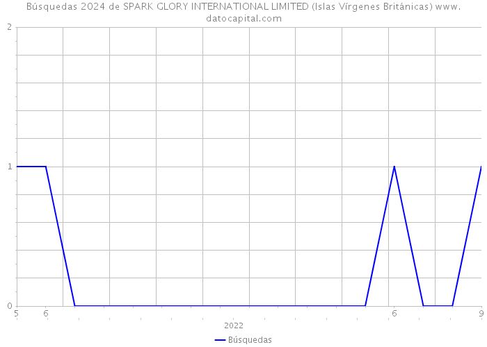 Búsquedas 2024 de SPARK GLORY INTERNATIONAL LIMITED (Islas Vírgenes Británicas) 