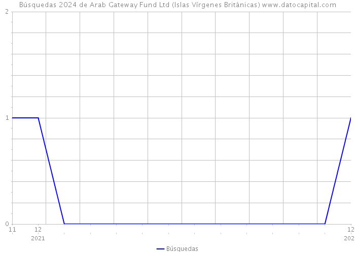 Búsquedas 2024 de Arab Gateway Fund Ltd (Islas Vírgenes Británicas) 