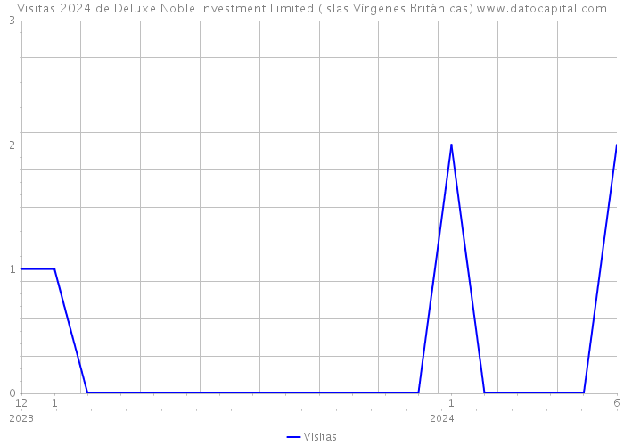 Visitas 2024 de Deluxe Noble Investment Limited (Islas Vírgenes Británicas) 