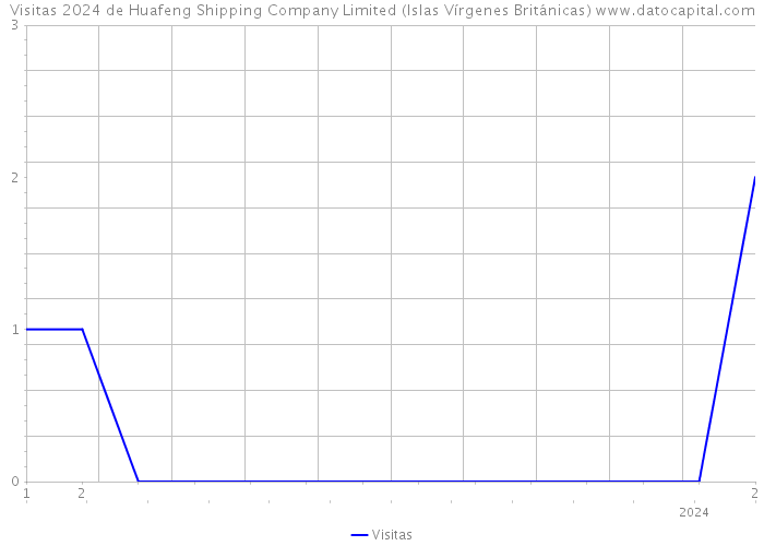 Visitas 2024 de Huafeng Shipping Company Limited (Islas Vírgenes Británicas) 