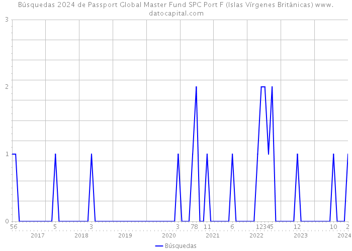 Búsquedas 2024 de Passport Global Master Fund SPC Port F (Islas Vírgenes Británicas) 