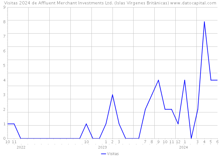 Visitas 2024 de Affluent Merchant Investments Ltd. (Islas Vírgenes Británicas) 