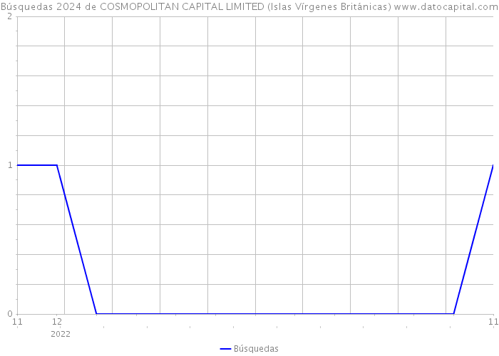 Búsquedas 2024 de COSMOPOLITAN CAPITAL LIMITED (Islas Vírgenes Británicas) 