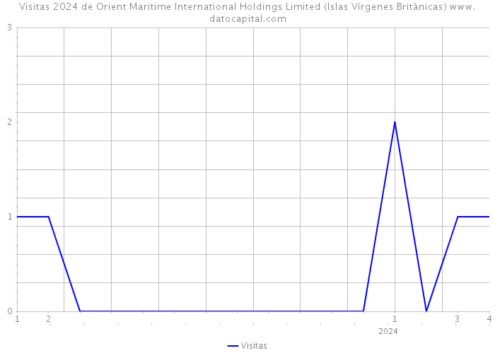 Visitas 2024 de Orient Maritime International Holdings Limited (Islas Vírgenes Británicas) 
