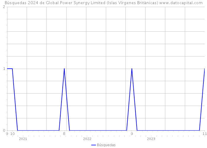 Búsquedas 2024 de Global Power Synergy Limited (Islas Vírgenes Británicas) 
