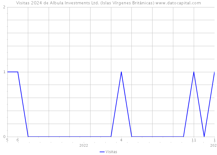 Visitas 2024 de Albula Investments Ltd. (Islas Vírgenes Británicas) 