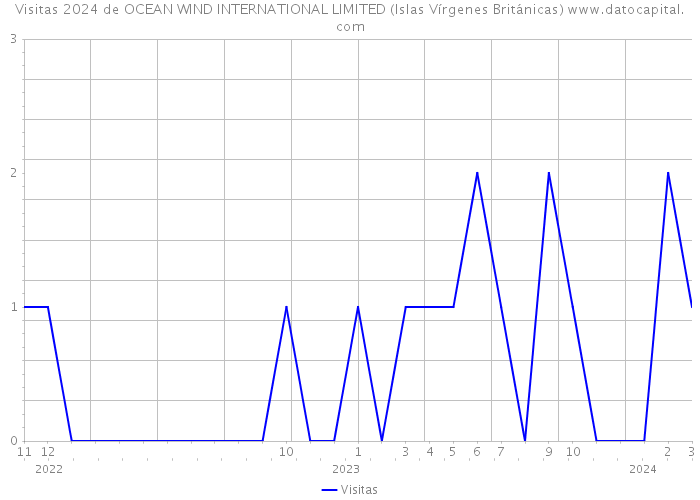 Visitas 2024 de OCEAN WIND INTERNATIONAL LIMITED (Islas Vírgenes Británicas) 