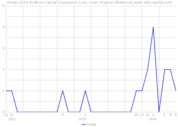 Visitas 2024 de Bison Capital Acquisition Corp. (Islas Vírgenes Británicas) 