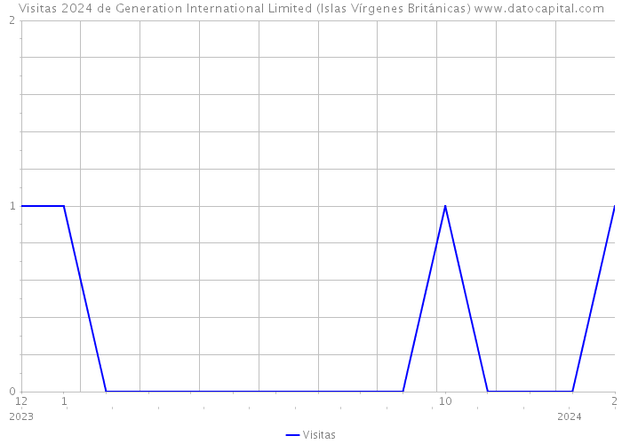 Visitas 2024 de Generation International Limited (Islas Vírgenes Británicas) 