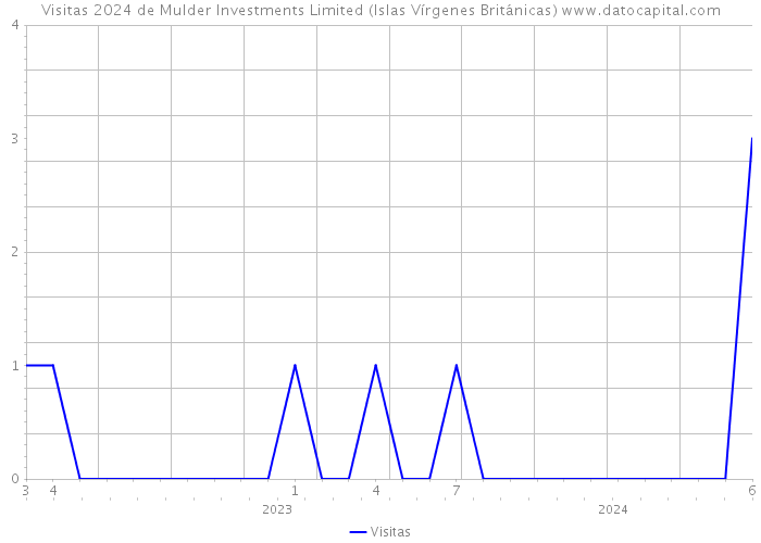 Visitas 2024 de Mulder Investments Limited (Islas Vírgenes Británicas) 
