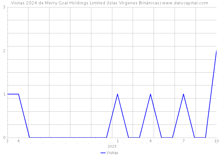 Visitas 2024 de Merry Goal Holdings Limited (Islas Vírgenes Británicas) 
