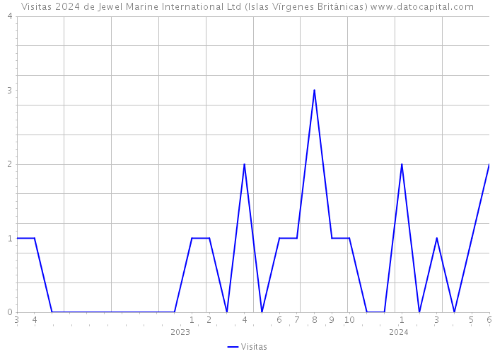 Visitas 2024 de Jewel Marine International Ltd (Islas Vírgenes Británicas) 
