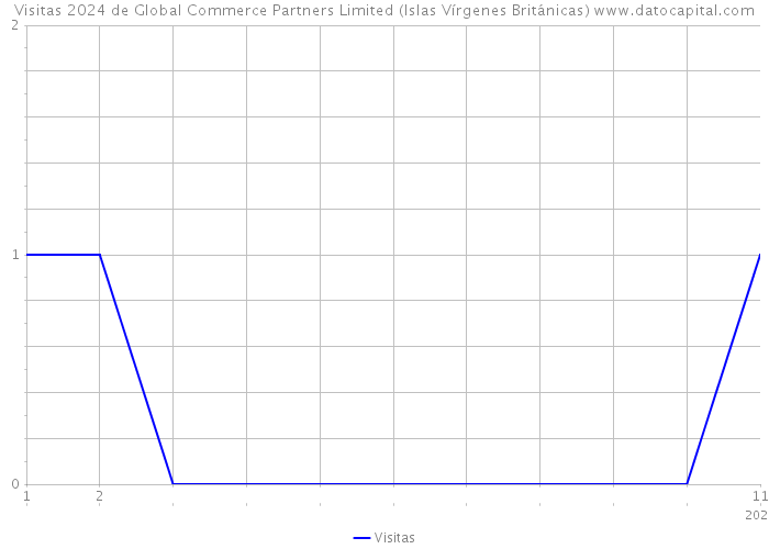 Visitas 2024 de Global Commerce Partners Limited (Islas Vírgenes Británicas) 