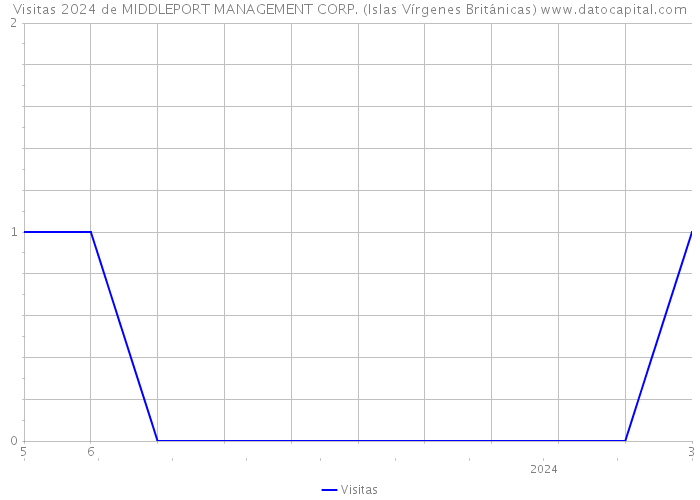Visitas 2024 de MIDDLEPORT MANAGEMENT CORP. (Islas Vírgenes Británicas) 