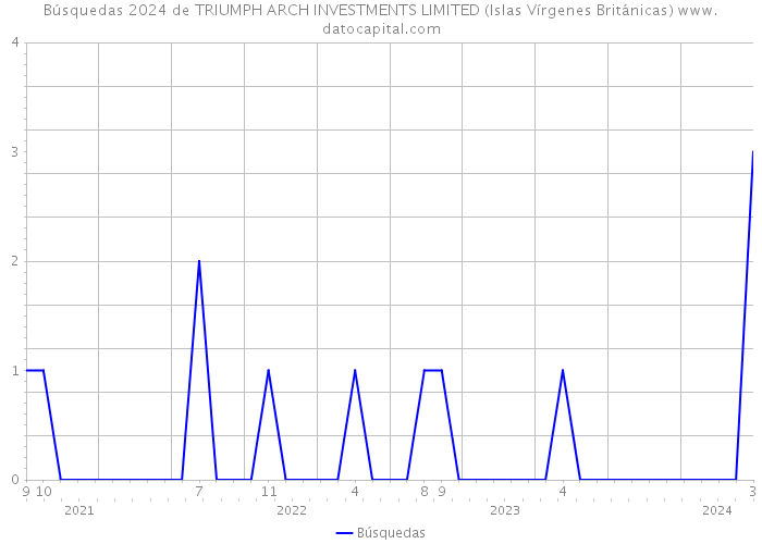 Búsquedas 2024 de TRIUMPH ARCH INVESTMENTS LIMITED (Islas Vírgenes Británicas) 