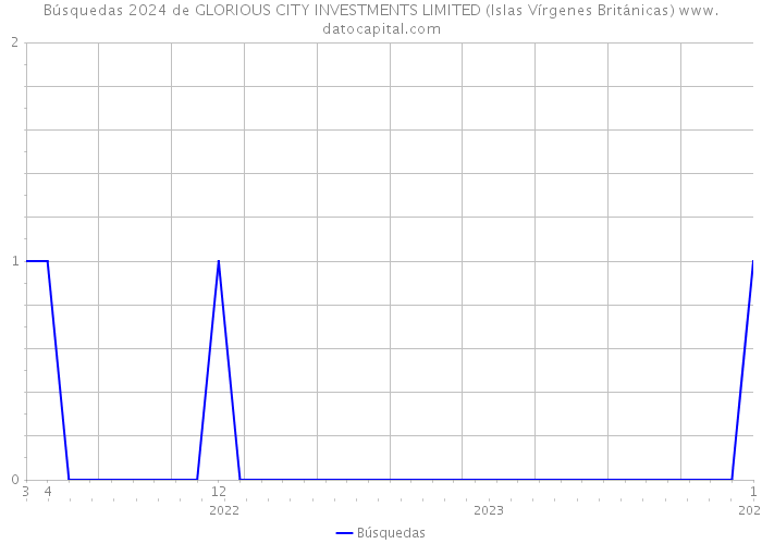 Búsquedas 2024 de GLORIOUS CITY INVESTMENTS LIMITED (Islas Vírgenes Británicas) 