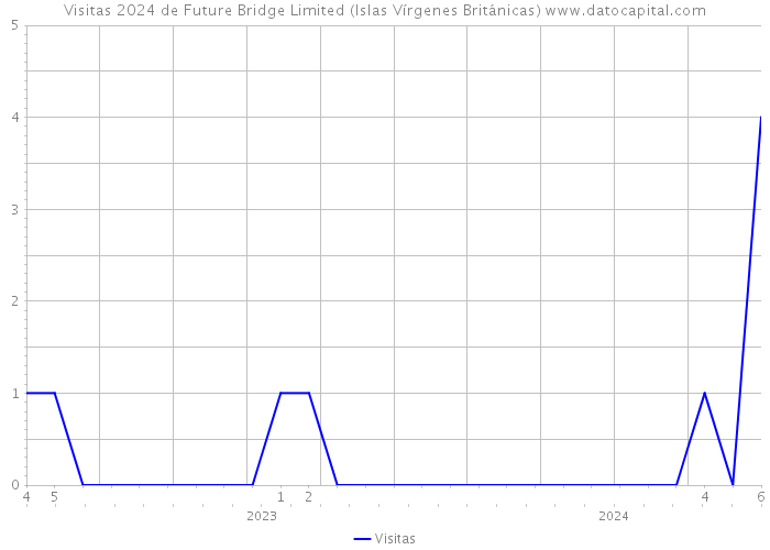 Visitas 2024 de Future Bridge Limited (Islas Vírgenes Británicas) 