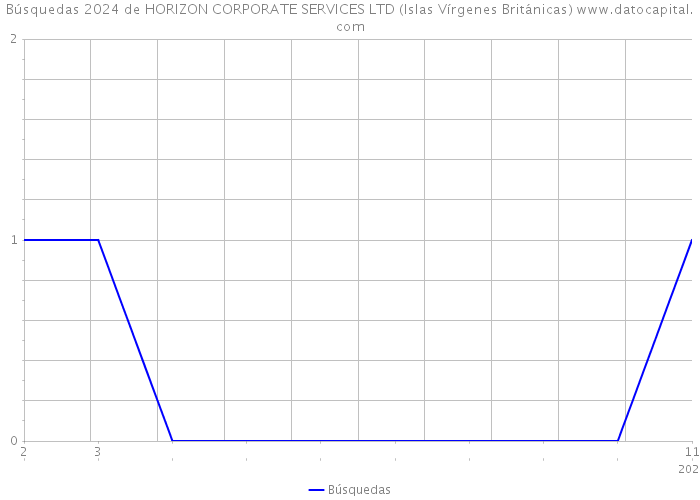 Búsquedas 2024 de HORIZON CORPORATE SERVICES LTD (Islas Vírgenes Británicas) 